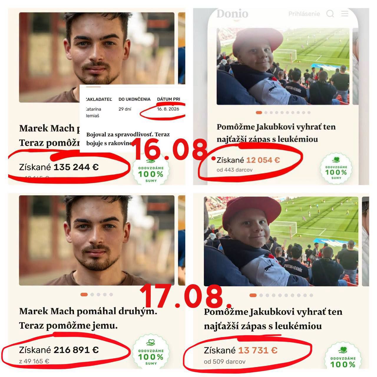 Slovensku vraj veľmi pomohol. Za jeden deň mu na konte zbierky pribudli tisíce