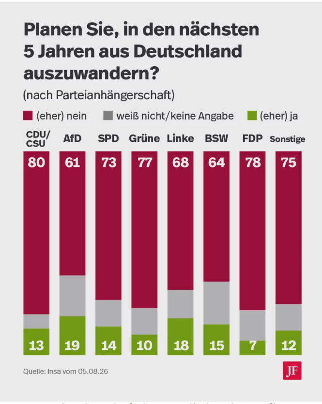 27% 30-tnikov chce emigrovať z Nemecka