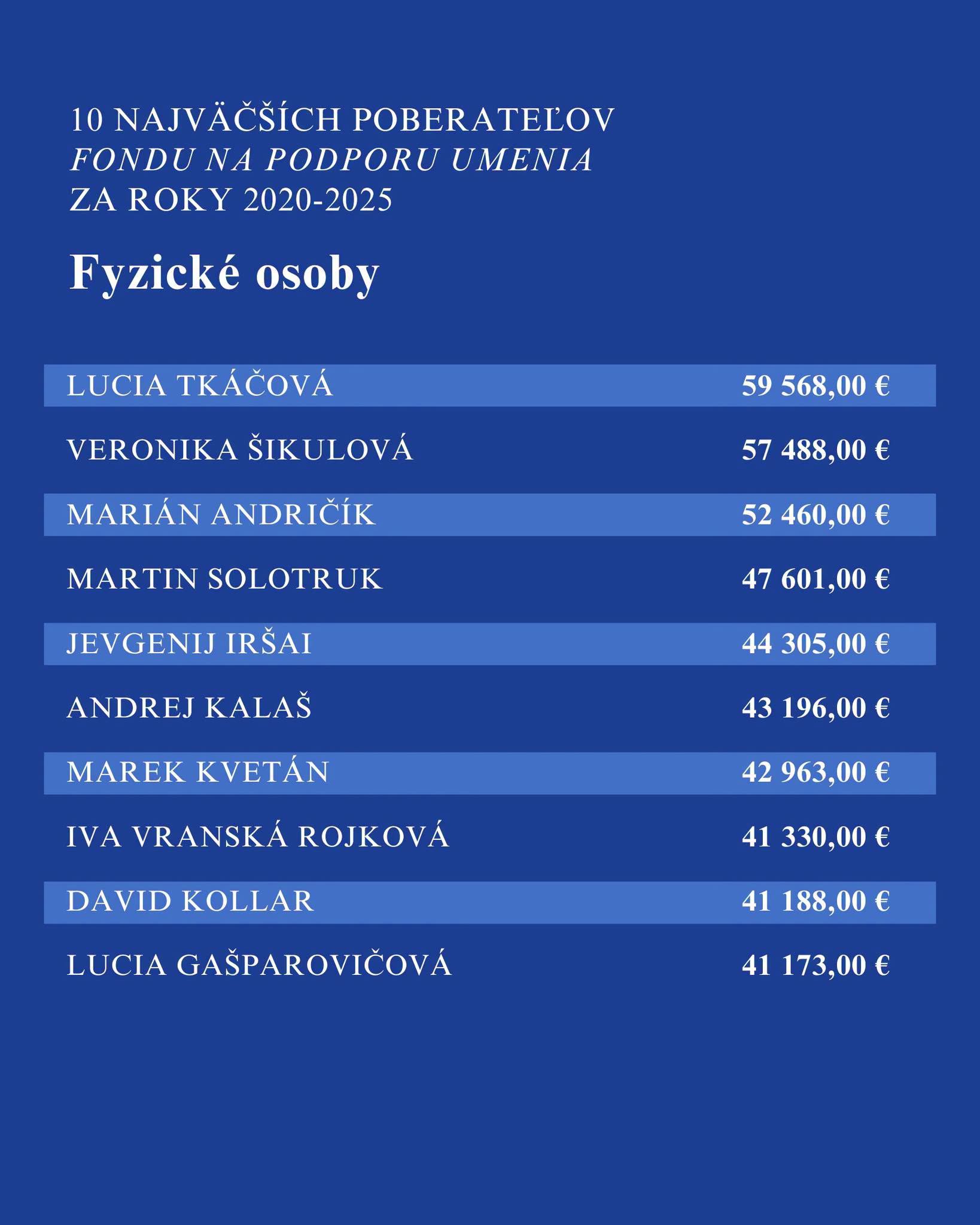 Zoznam najväčších prijímateľov FPU - FO