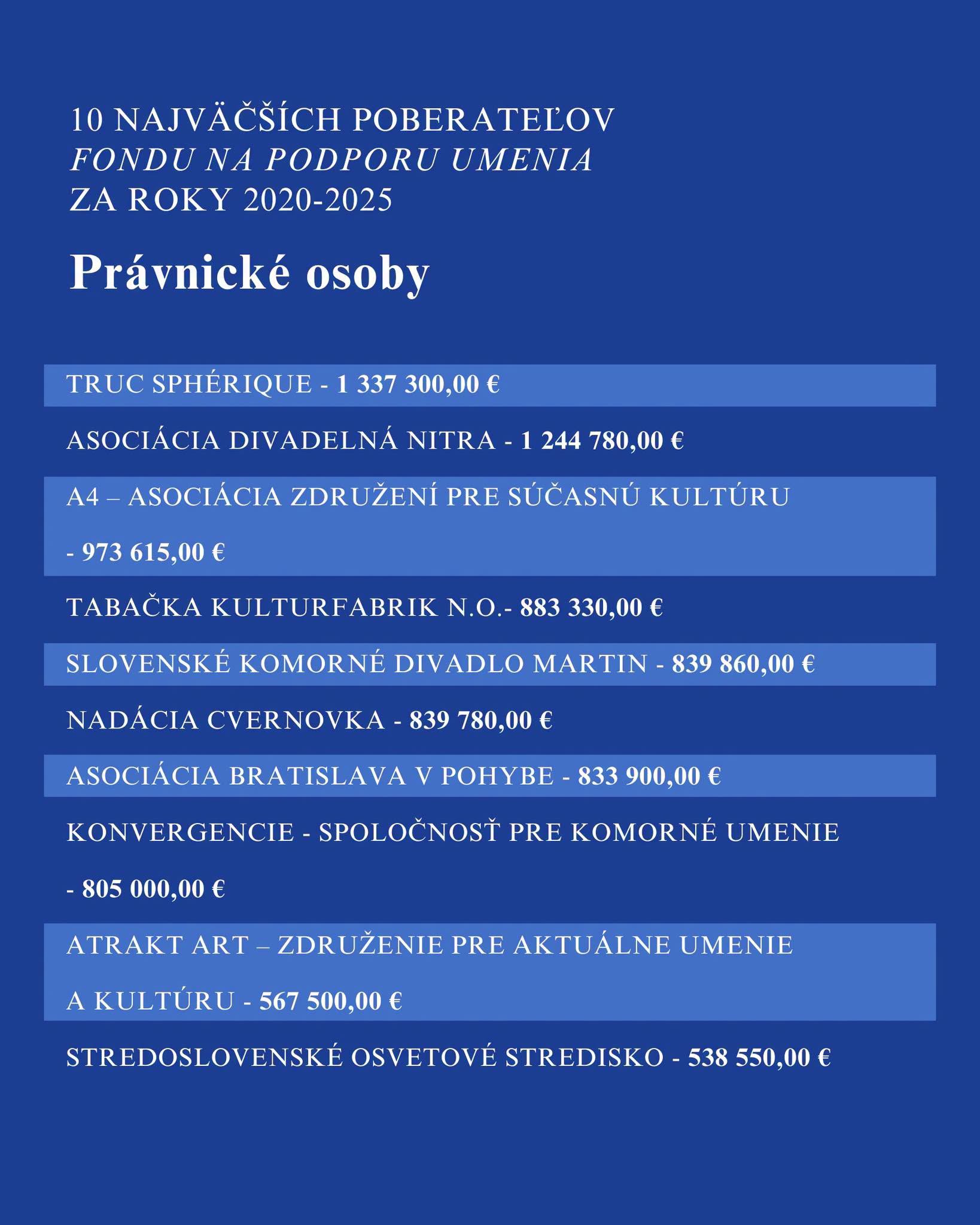 Zoznam najväčších prijímateľov FPU - OZ