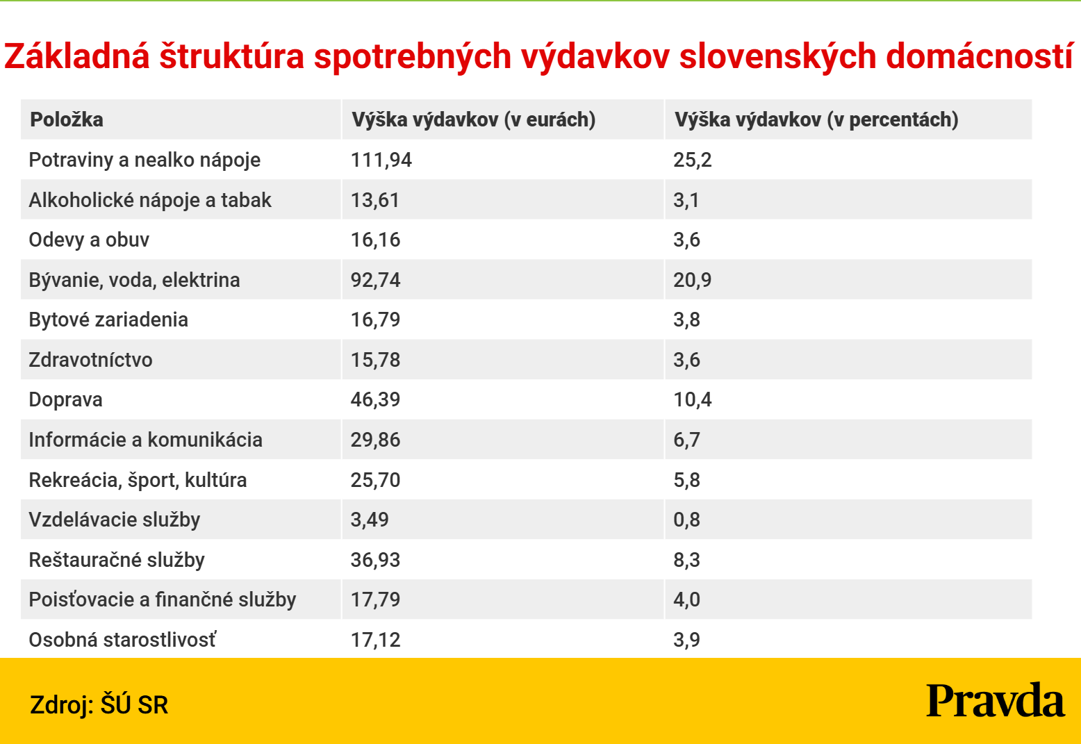 Koľko platia slovenské domácnosti za jednotlivé položky rodinného rozpočtu