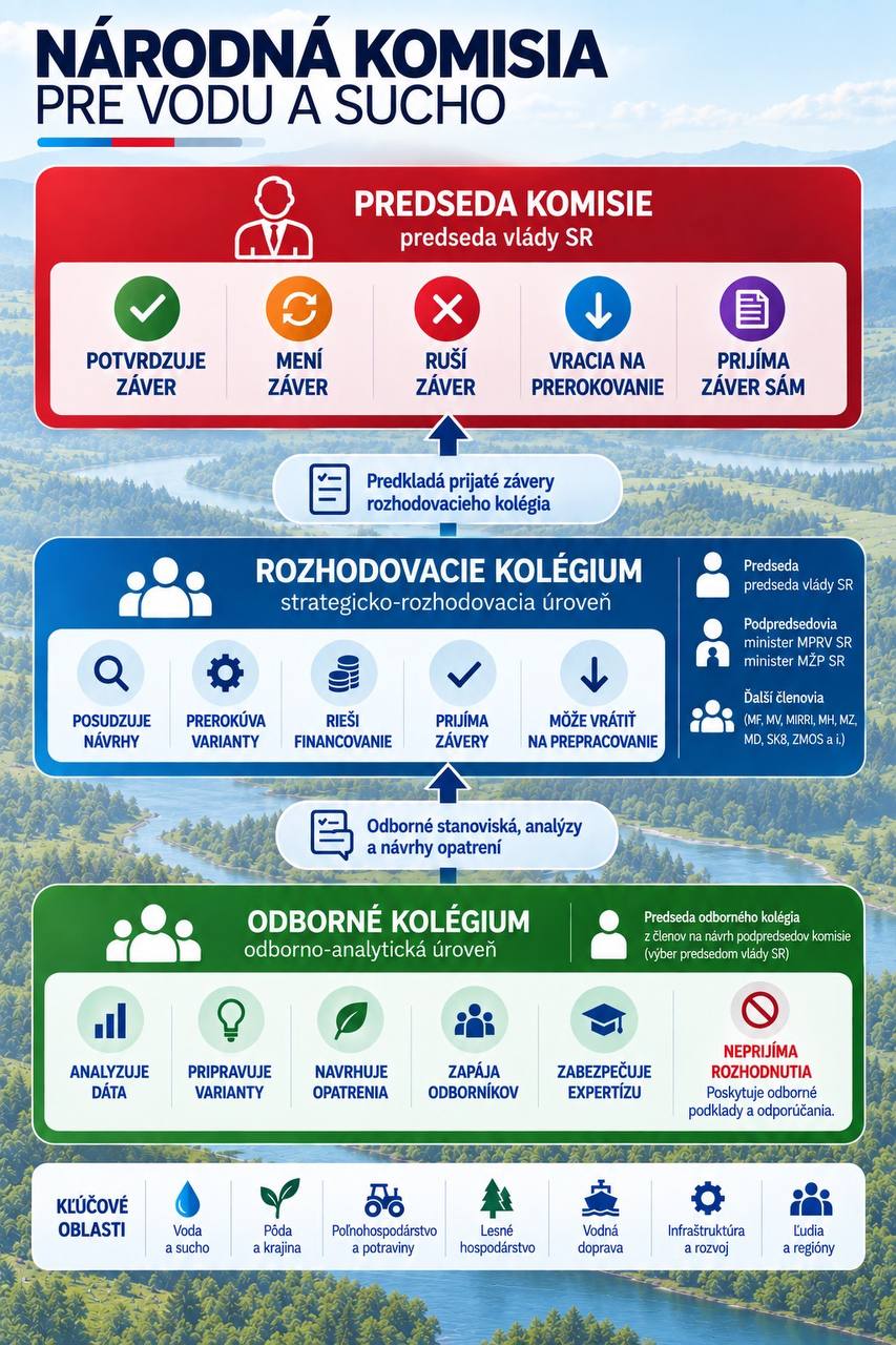 Graf, Národná komisia pre sucho