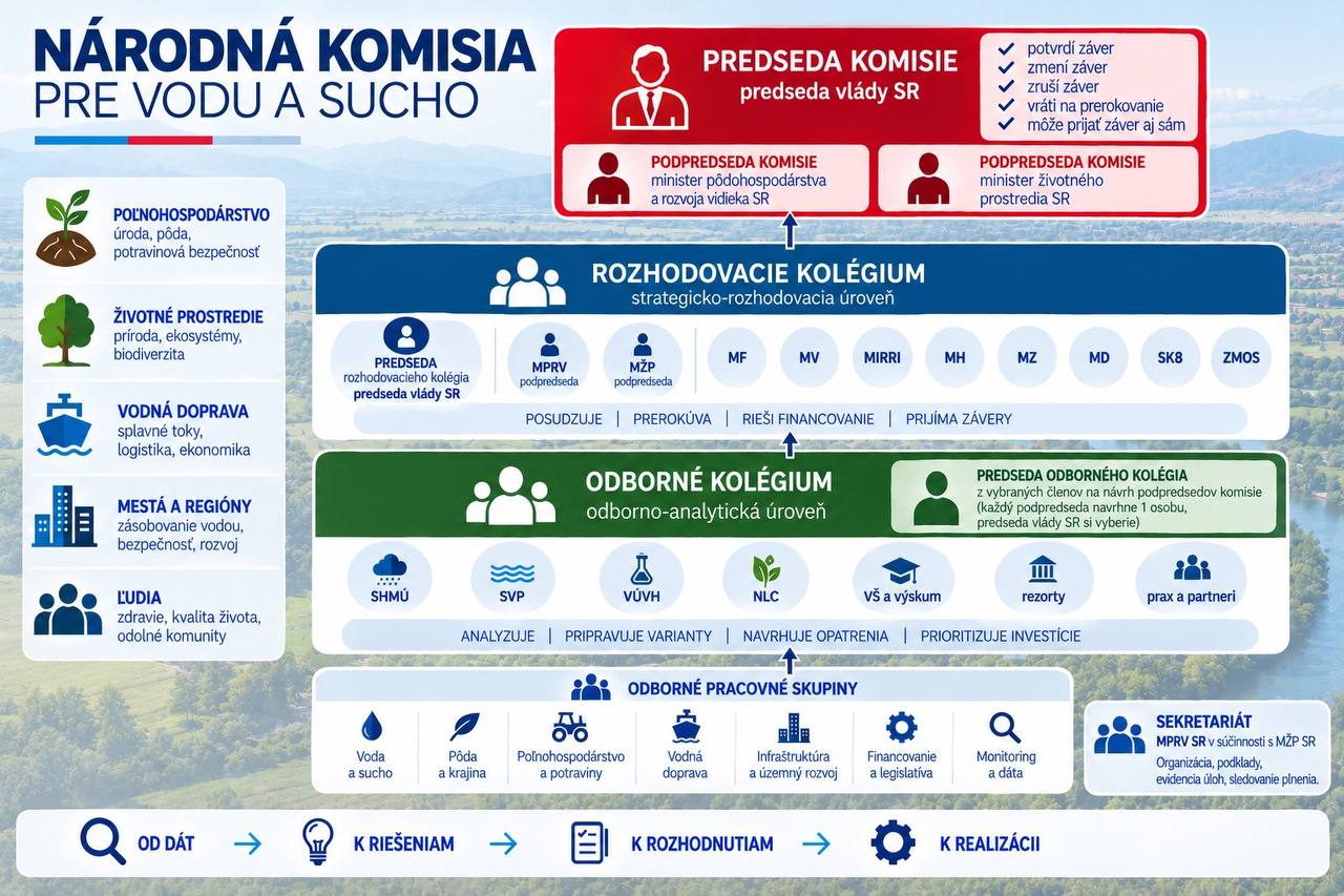 Národná komisia pre vodu a sucho