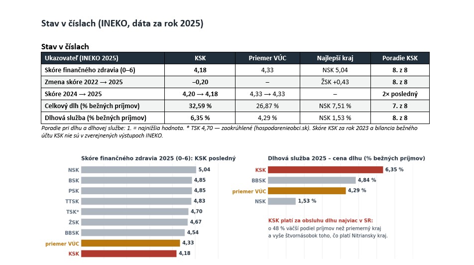 Na snímke dáta INEKO za rok 2025