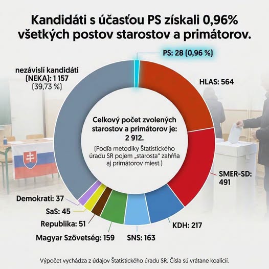 Na snímke graf o úspečnosti PS v komunálnych voľbách