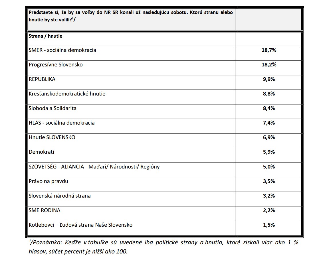 Na snímke prieskum INFOSTAT z prelomu augusta - septembra