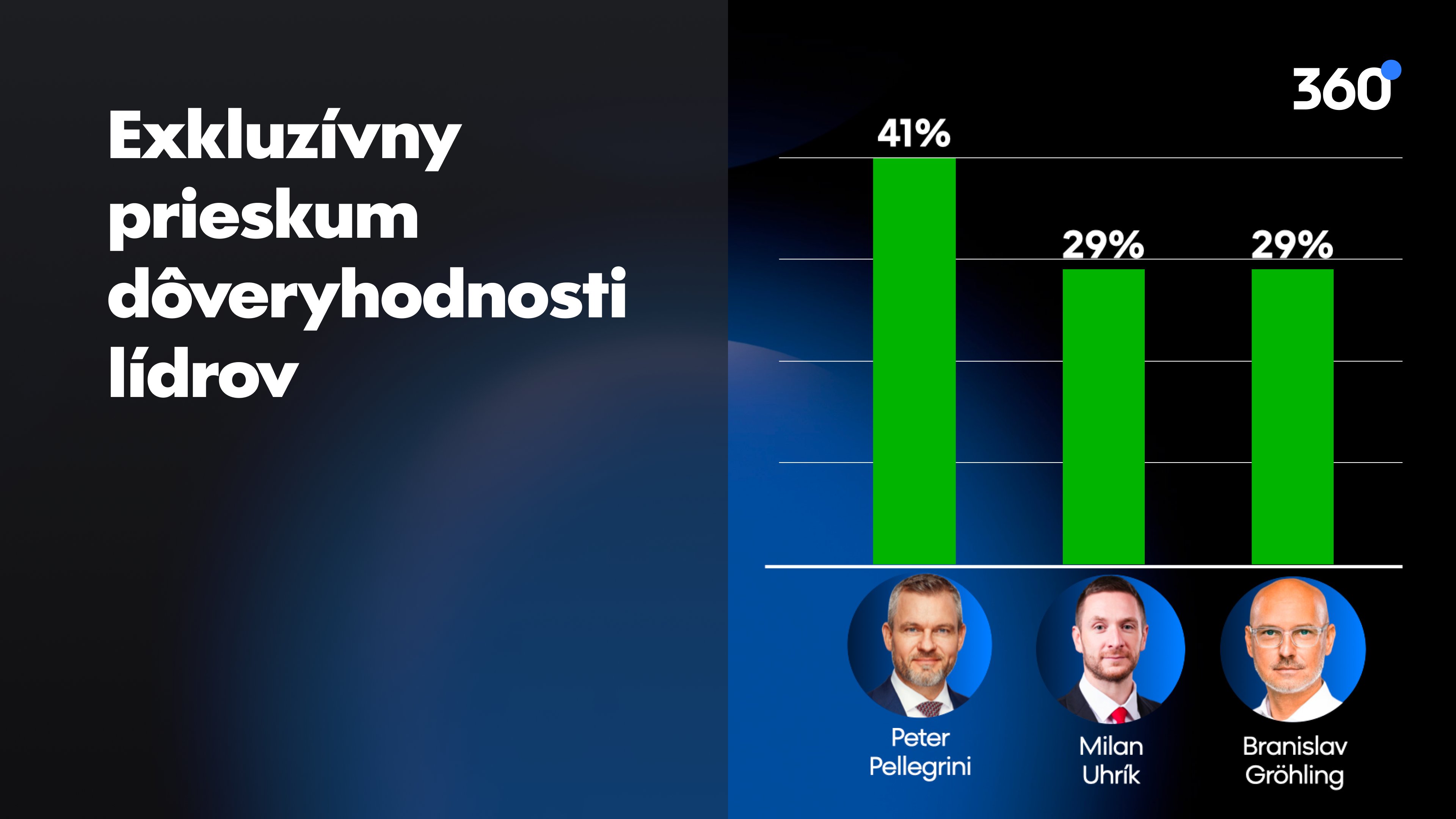 PRIESKUM: Najdôveryhodnejším politikom na Slovensku je prezident Peter Pellegrini