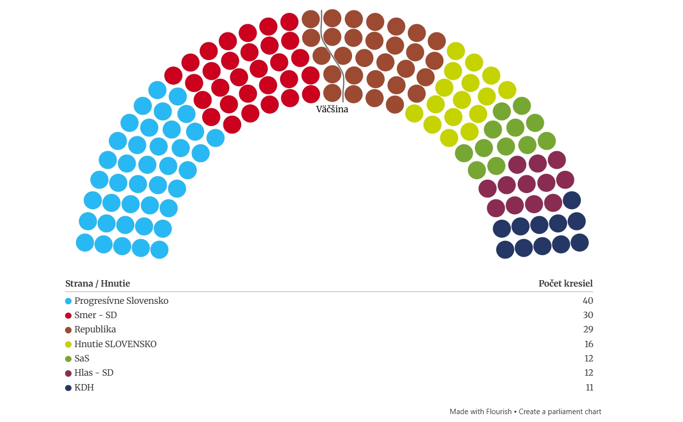 Prepočet na mandáty Na základe dát z 02. 09. - 07. 09. 2026