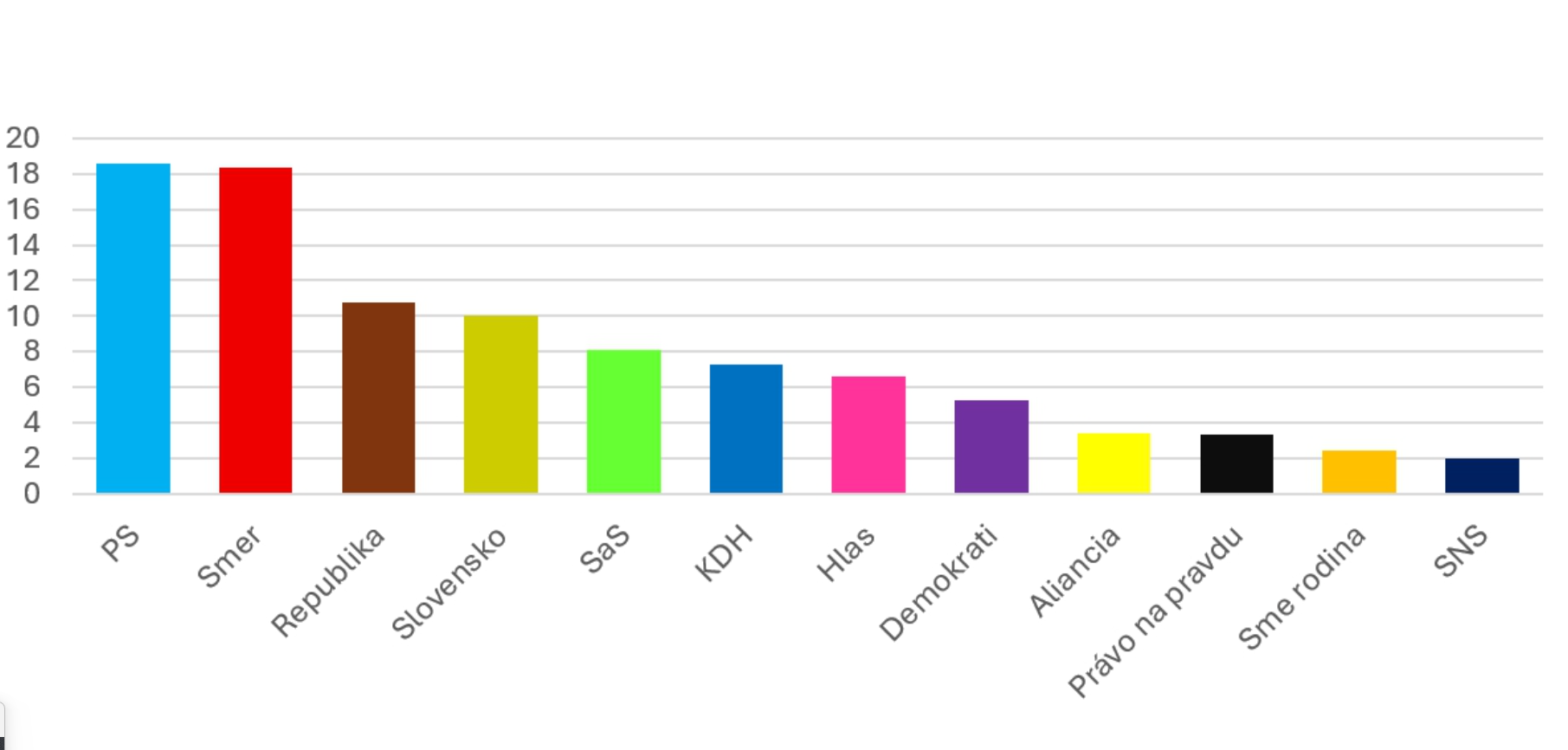 Na snímke graf prieskumu preferencií z 15.-19. okt. 2026