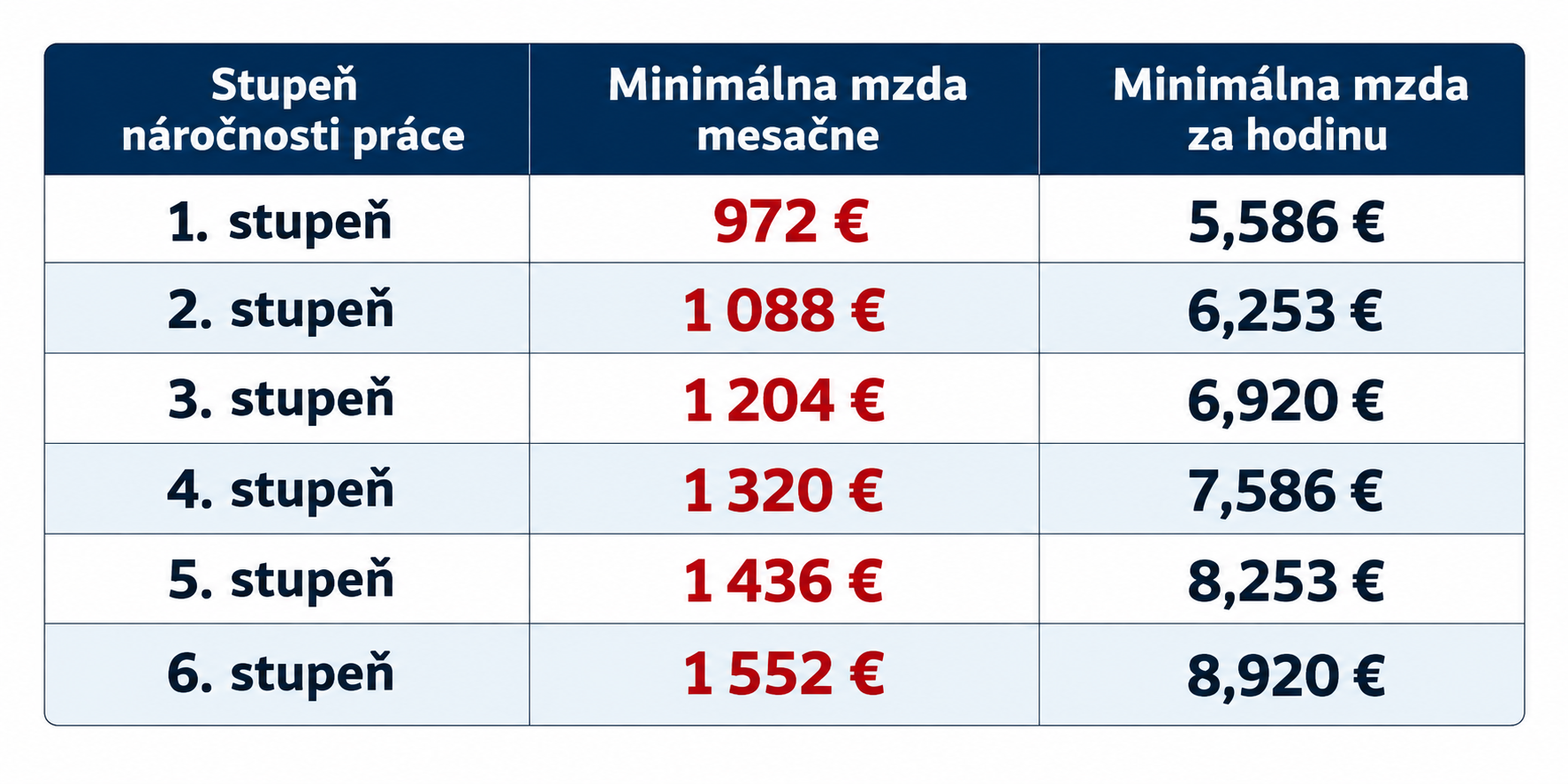 Tabuľka minimálnej mzdy podľa stupňa náročnosti