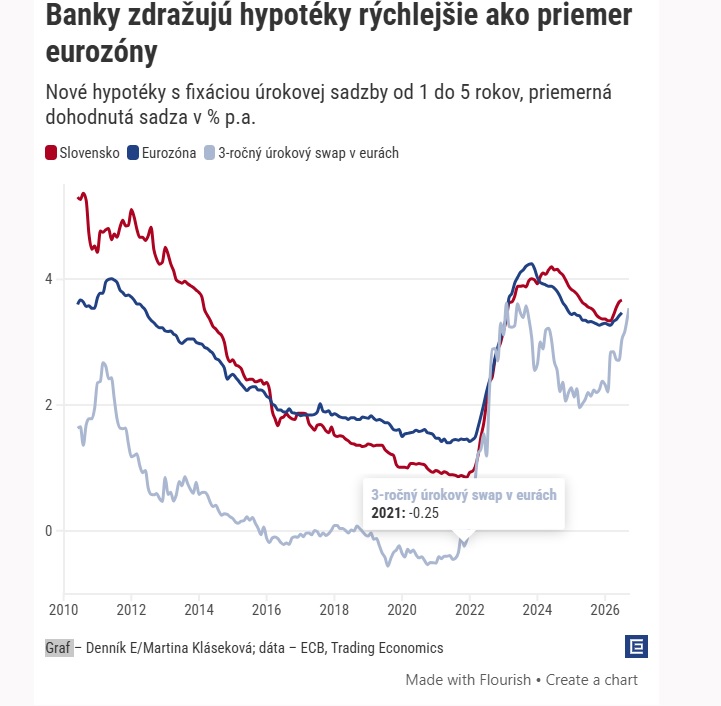 Graf úročenia hypoték