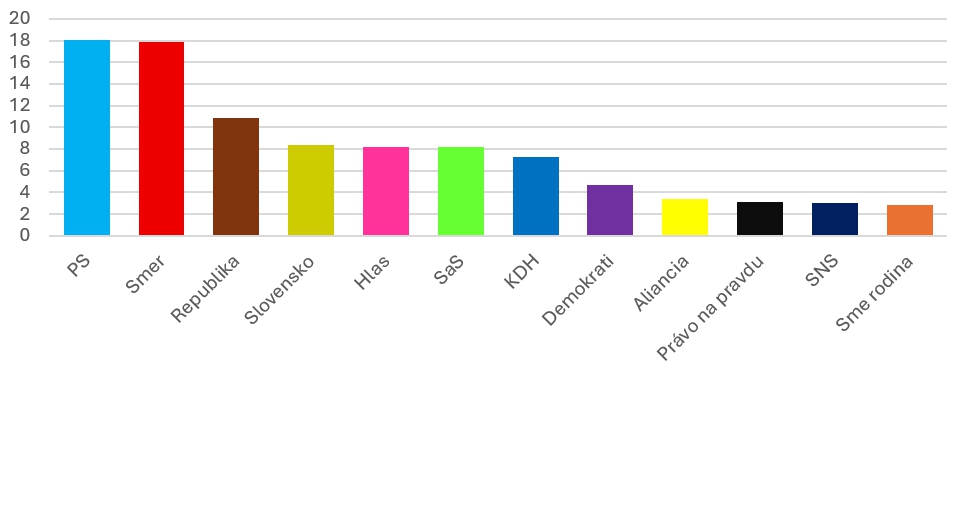 Opozícia má problém! PS stráca dych a Demokrati opäť narazili na päťpercentnú hranicu