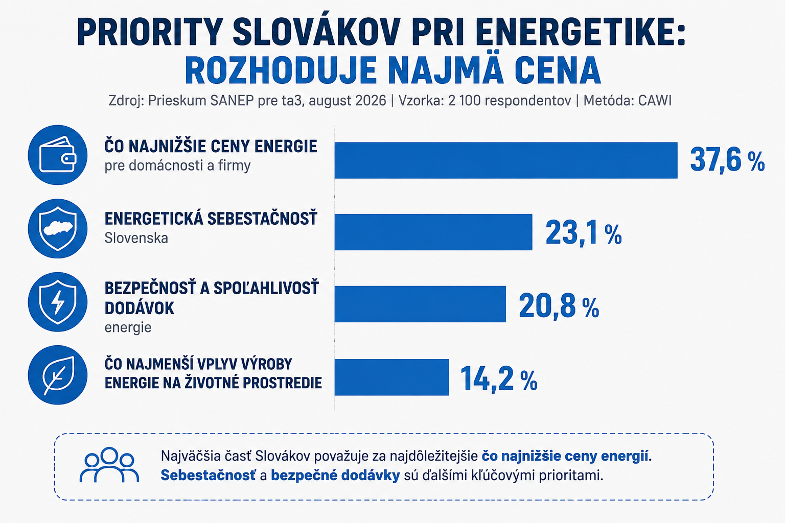 Jadro vedie, vietor však šokuje
