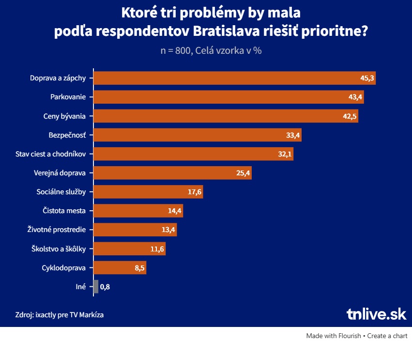 Prieskum kritérií v Bratislave